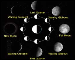 Phases of the Moon, Moon Phase October 2014, New Moon, Full Moon, Moon Calendar 2014, Full Moon 