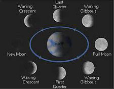 Moon Phases 2012 | Schedule for all the Moon phases for 2012