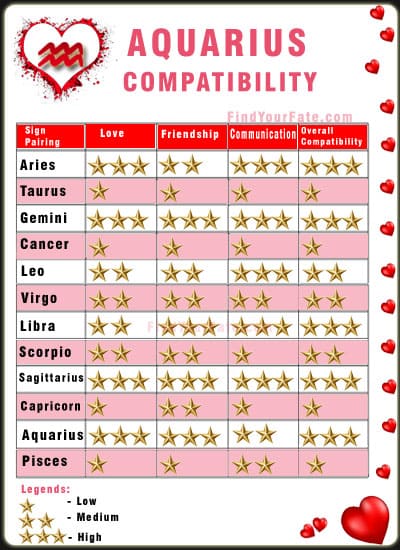Aquarius Compatibility