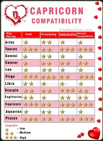 Capricorn Compatibility