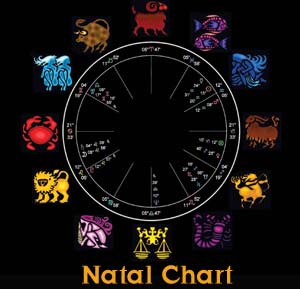 Vedic Astrology - Horoscope Judgement - How to Judge The Natal Chart ...